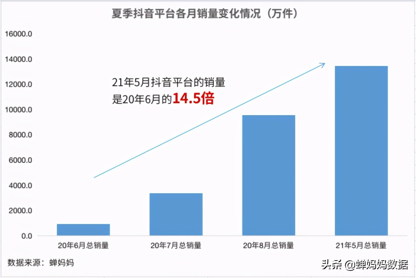 深挖抖音品类TOP100榜单，我们发现了今年夏天增长超3500%的爆品