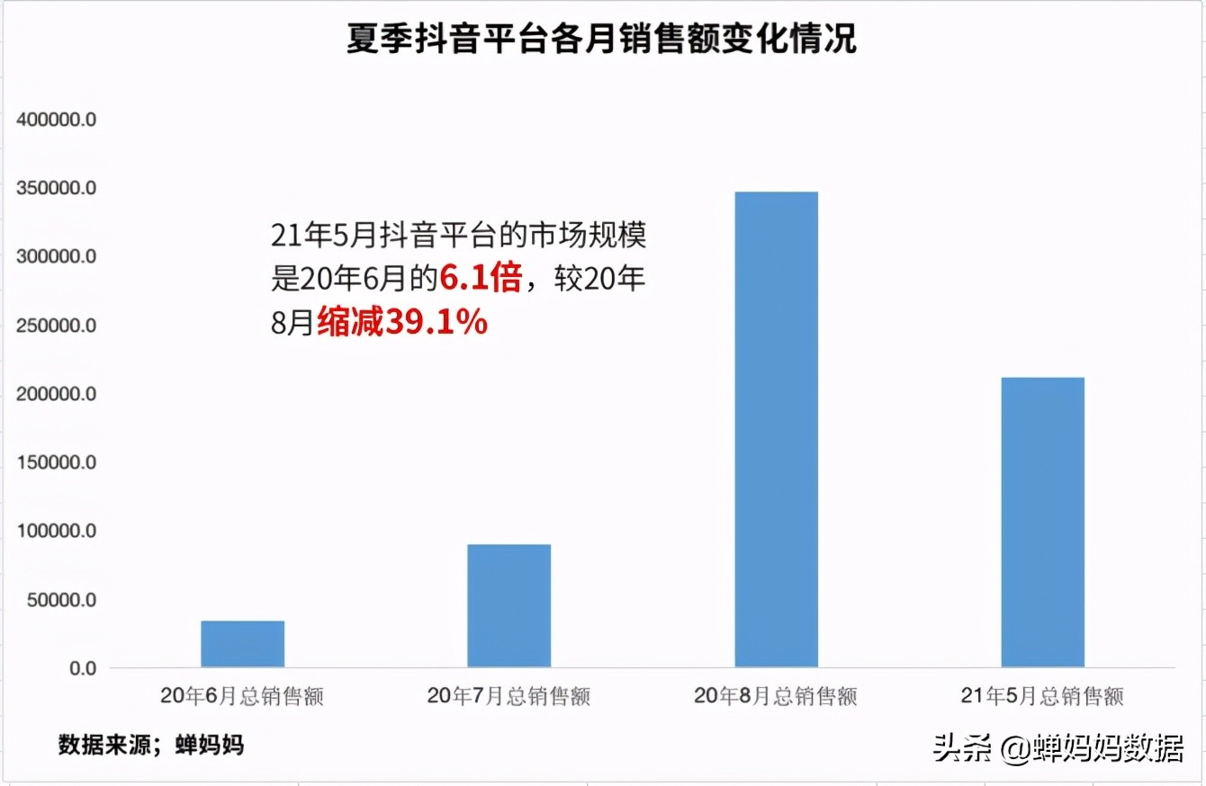 深挖抖音品类TOP100榜单，我们发现了今年夏天增长超3500%的爆品