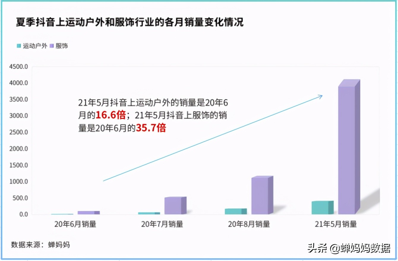 深挖抖音品类TOP100榜单，我们发现了今年夏天增长超3500%的爆品