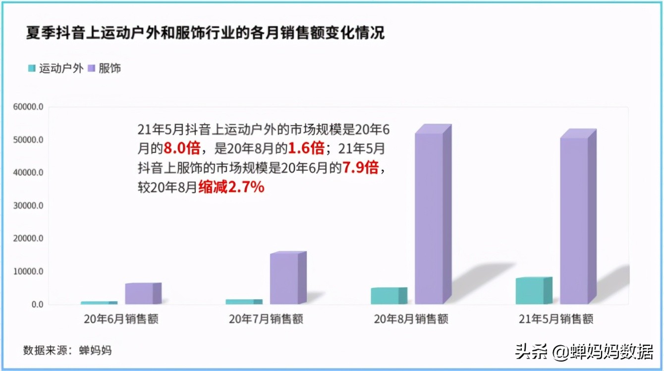 深挖抖音品类TOP100榜单，我们发现了今年夏天增长超3500%的爆品