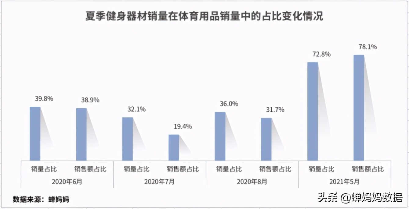 深挖抖音品类TOP100榜单，我们发现了今年夏天增长超3500%的爆品