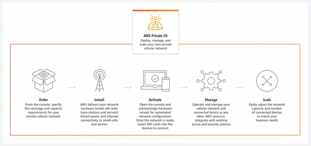 亚马逊推AWS Private 5G​：更容易部署和管理自己的私人网络