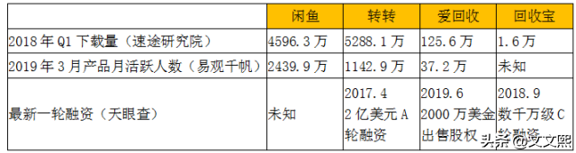 转转、闲鱼、回收宝、回收宝哪个比较靠谱？