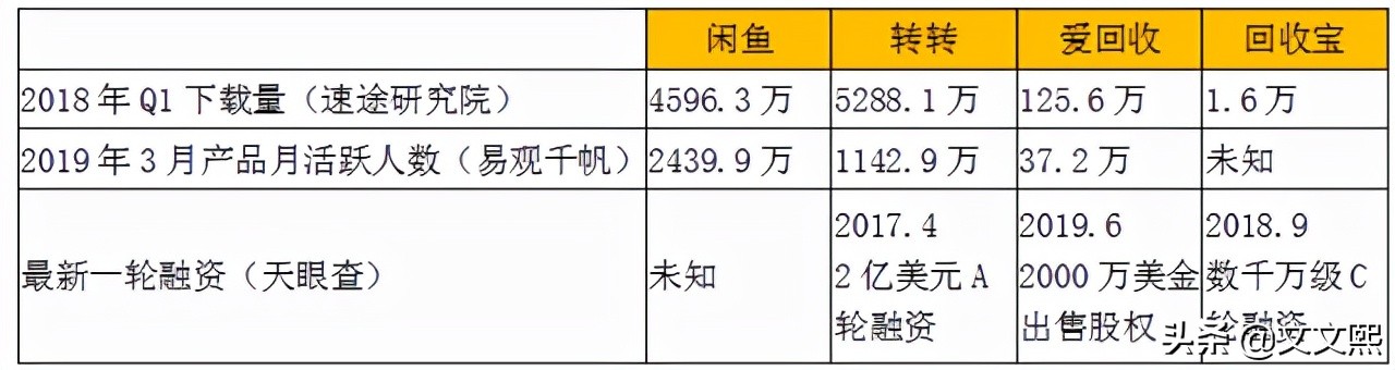 转转、闲鱼、回收宝、回收宝哪个比较靠谱？