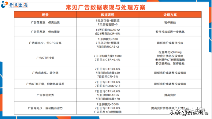 做亚马逊如何精细化运营？让数据说话