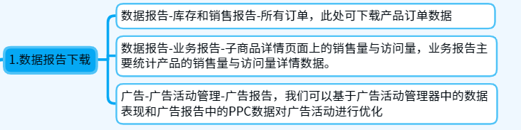 关于亚马逊运营日常的一天，亚马逊运营的工作流程和思路