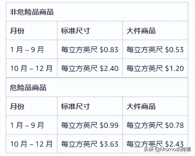 如何计算亚马逊FBA月度仓储费及长期仓储费