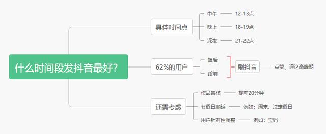 抖音想要更多推荐量，视频发布时间是关键，这3个时间段需要记牢