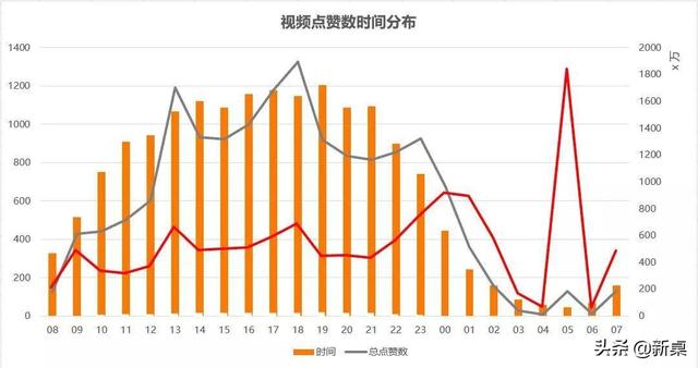 抖音想要更多推荐量，视频发布时间是关键，这3个时间段需要记牢