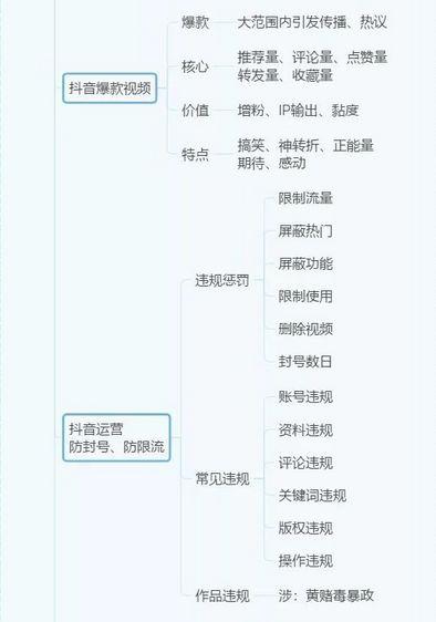 抖音运营全攻略（思维导图）