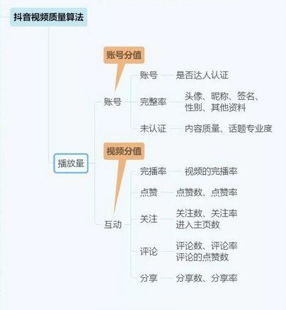 抖音运营全攻略（思维导图）