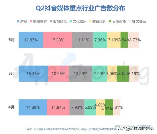 2020年Q2抖音广告投放分析