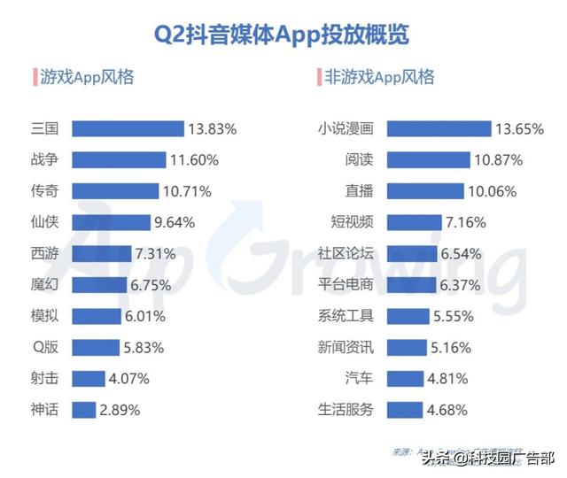 2020年Q2抖音广告投放分析