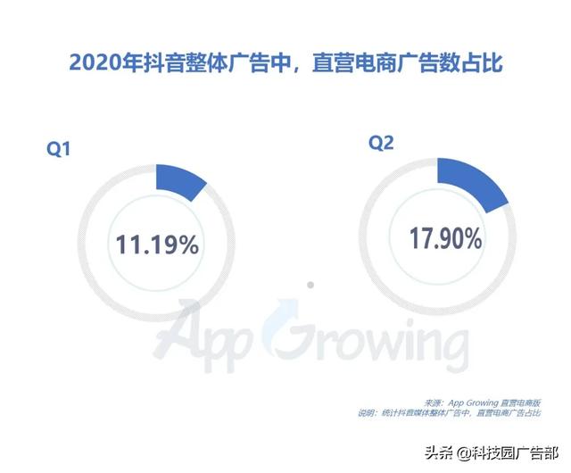 2020年Q2抖音广告投放分析