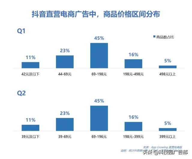 2020年Q2抖音广告投放分析