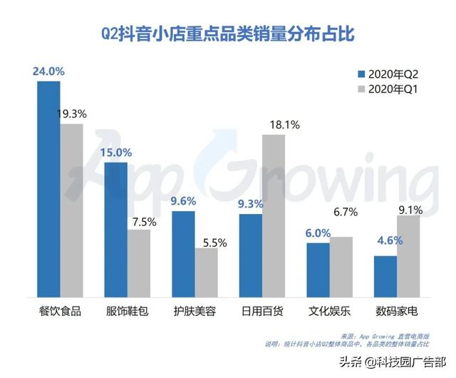 2020年Q2抖音广告投放分析