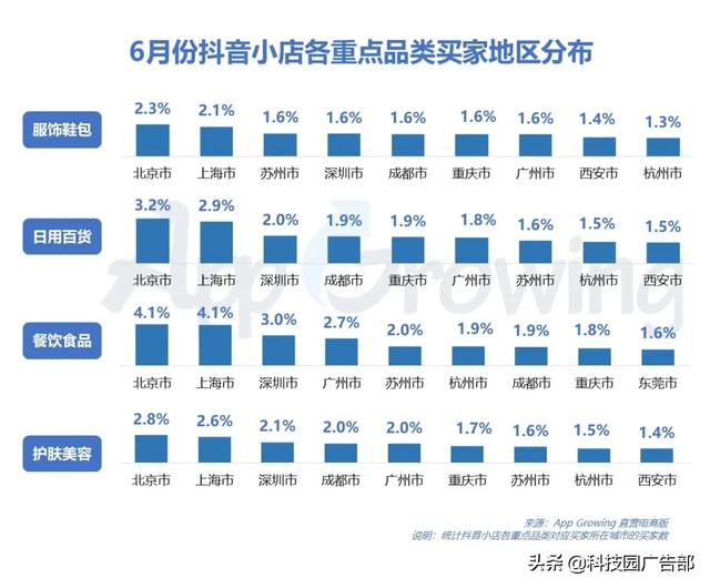 2020年Q2抖音广告投放分析