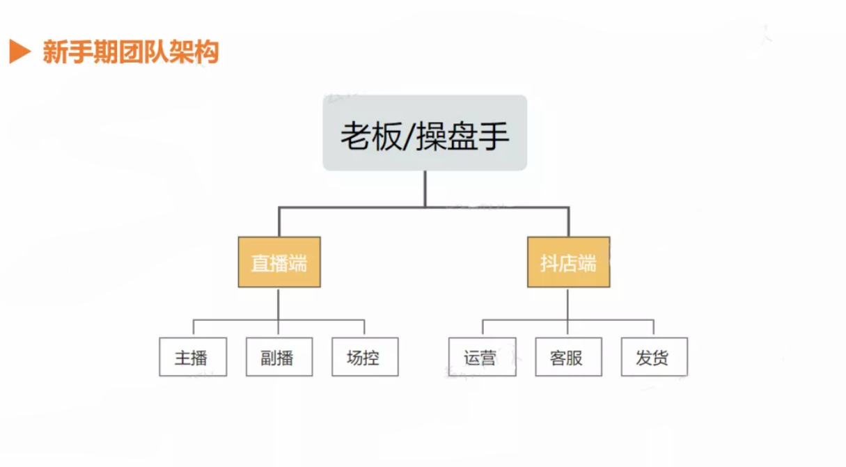 如何从0-1搭建抖音电商团队？（讲透全流程+落地细节）