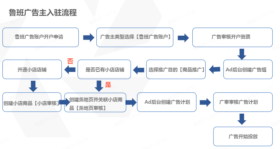 抖音投放，选FEED流还是DOU+？纯干货