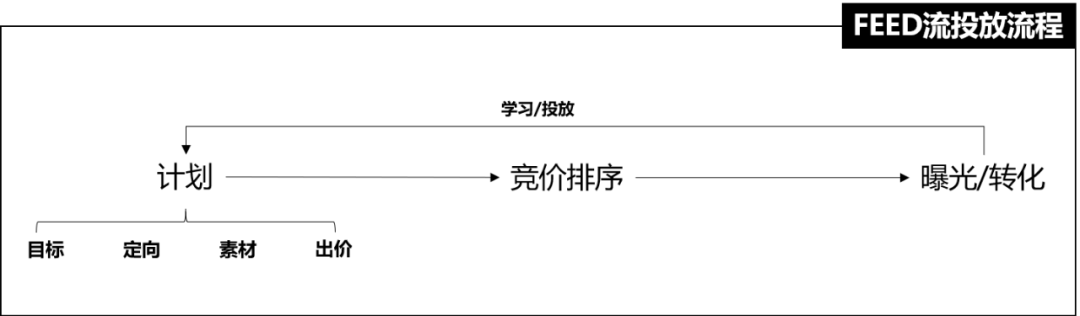 抖音投放，选FEED流还是DOU+？纯干货