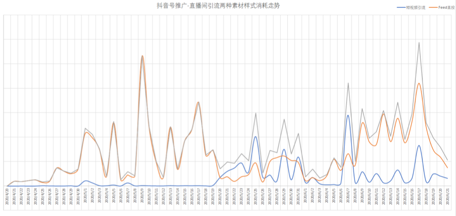 抖音投放，选FEED流还是DOU+？纯干货