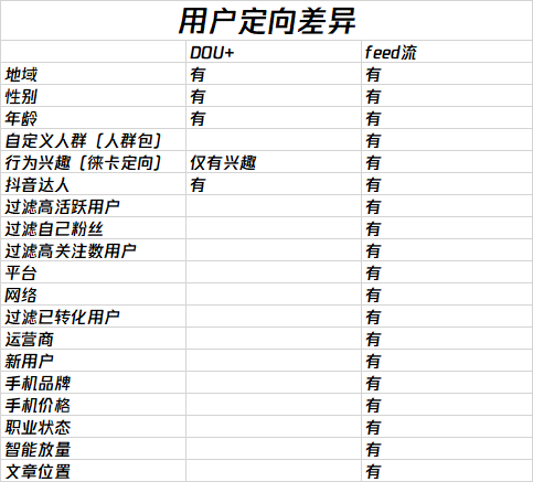 抖音投放，选FEED流还是DOU+？纯干货