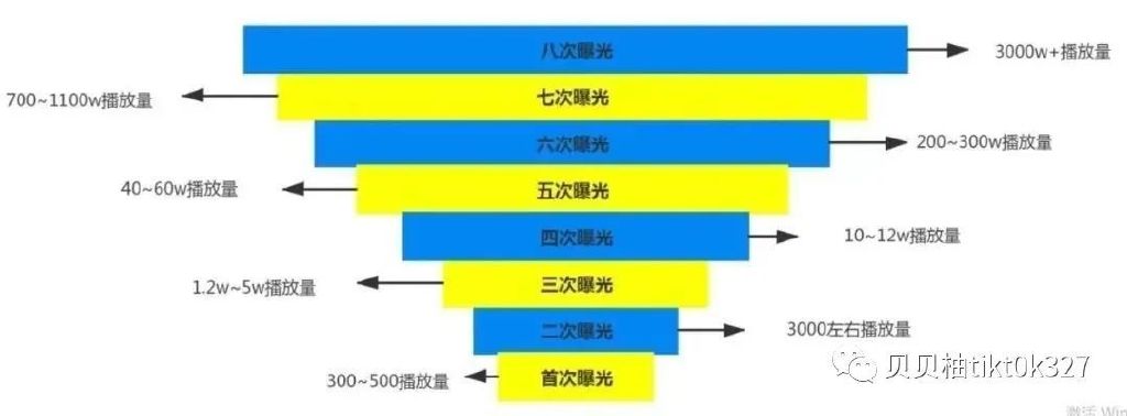 Tik Tok跨境电商：Tik Tok短视频上推荐逻辑