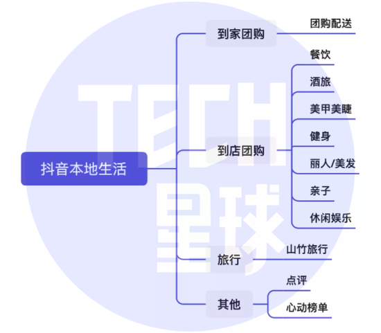 图注：抖音本地生活业务版图。（Tech星球整理制图）