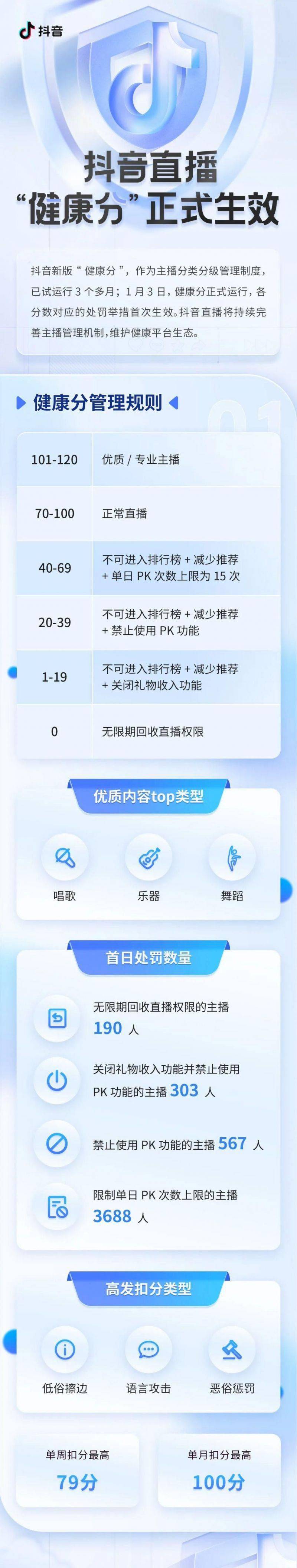 抖音直播大变革！303名主播被关闭收礼权限，新版“健康分”处罚措施详解！ 