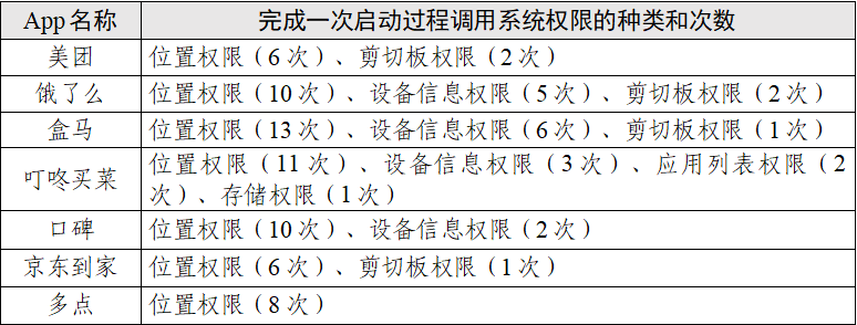 点个外卖会调用你手机多少信息？这七款App的测试报告来了 