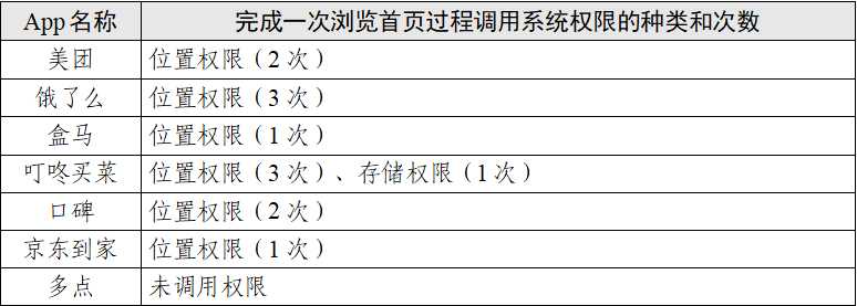 点个外卖会调用你手机多少信息？这七款App的测试报告来了 