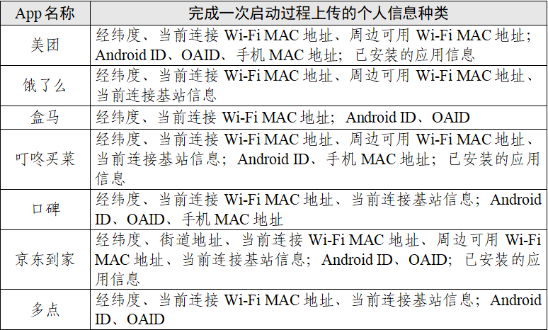 点个外卖会调用你手机多少信息？这七款App的测试报告来了 