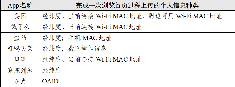 点个外卖会调用你手机多少信息？这七款App的测试报告来了 