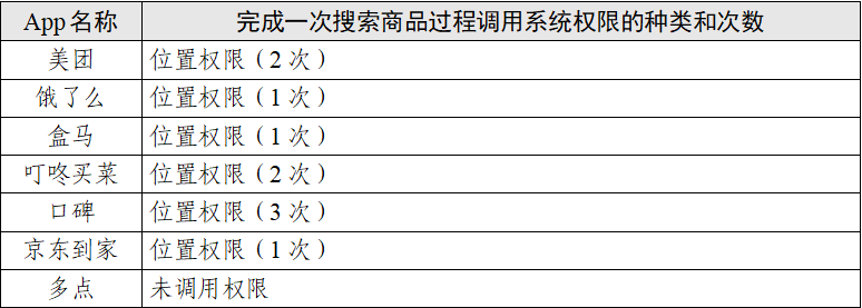 点个外卖会调用你手机多少信息？这七款App的测试报告来了 