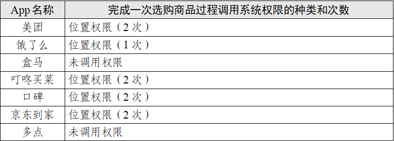 点个外卖会调用你手机多少信息？这七款App的测试报告来了 