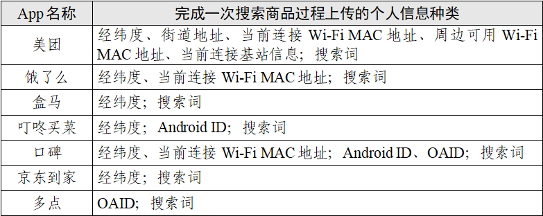 点个外卖会调用你手机多少信息？这七款App的测试报告来了 