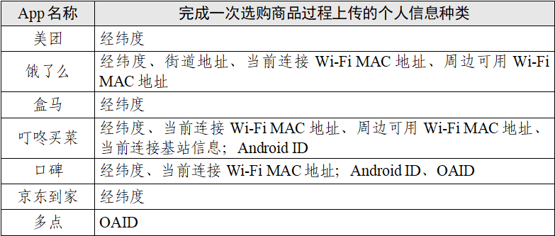 点个外卖会调用你手机多少信息？这七款App的测试报告来了 