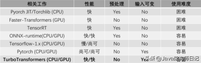 微信开源加速工具 TurboTransformers，超越 PyTorch/TensorFlow