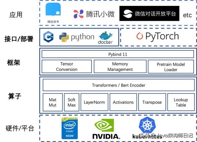 微信开源加速工具 TurboTransformers，超越 PyTorch/TensorFlow