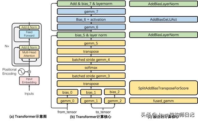 微信开源加速工具 TurboTransformers，超越 PyTorch/TensorFlow