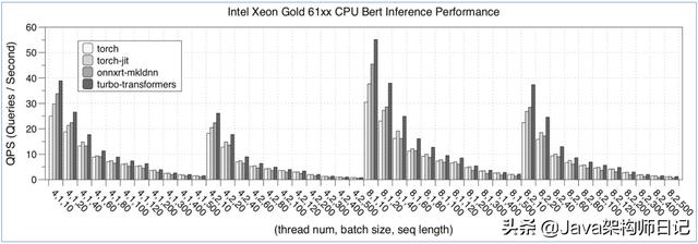 微信开源加速工具 TurboTransformers，超越 PyTorch/TensorFlow