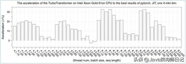 微信开源加速工具 TurboTransformers，超越 PyTorch/TensorFlow