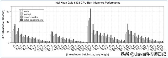 微信开源加速工具 TurboTransformers，超越 PyTorch/TensorFlow