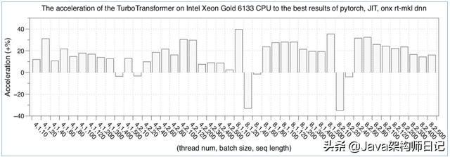 微信开源加速工具 TurboTransformers，超越 PyTorch/TensorFlow