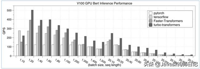 微信开源加速工具 TurboTransformers，超越 PyTorch/TensorFlow