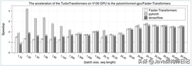 微信开源加速工具 TurboTransformers，超越 PyTorch/TensorFlow