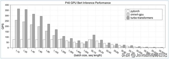 微信开源加速工具 TurboTransformers，超越 PyTorch/TensorFlow