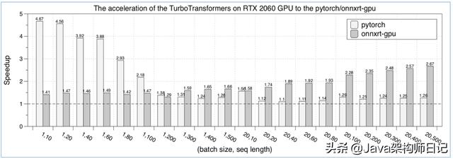 微信开源加速工具 TurboTransformers，超越 PyTorch/TensorFlow