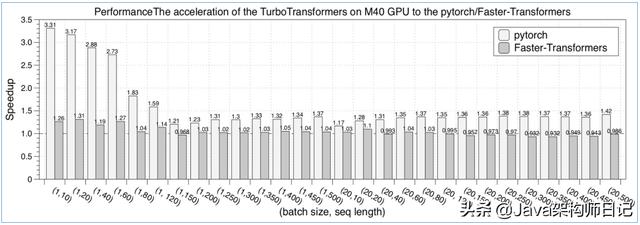 微信开源加速工具 TurboTransformers，超越 PyTorch/TensorFlow