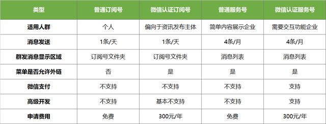 只要三分钟，创建一个属于你的微信公众号